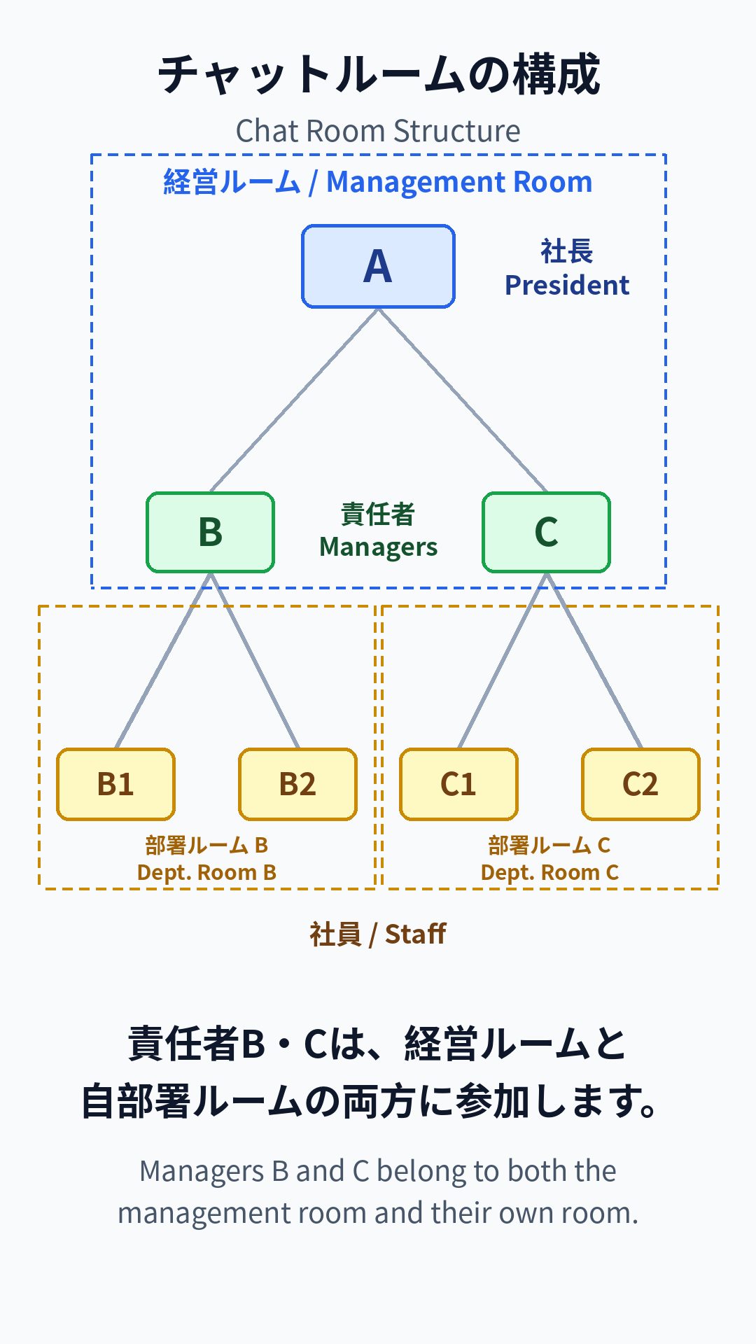 チャットルームの構成 / Chat Room Structure