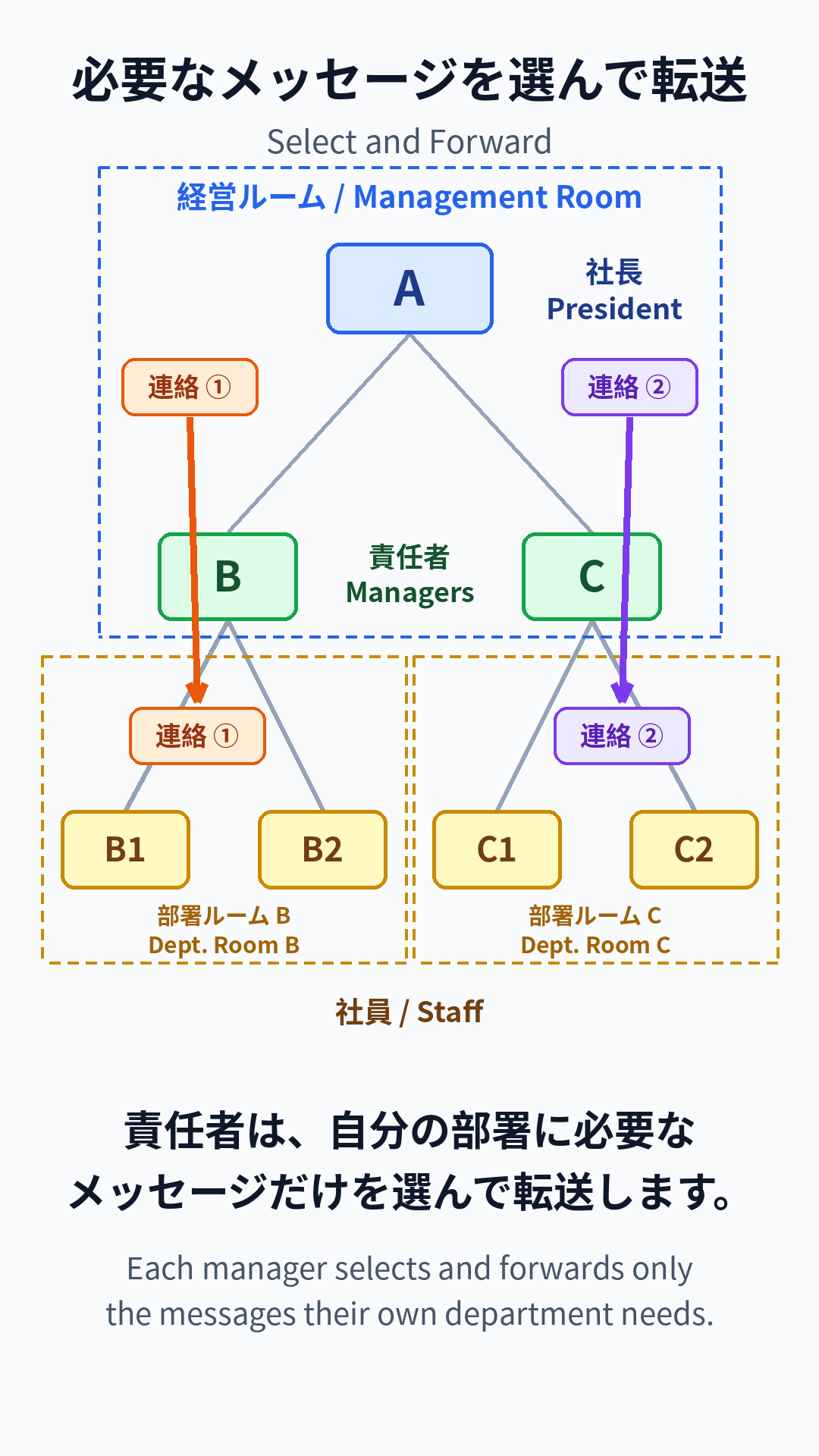 必要なメッセージを選んで転送 / Select and Forward